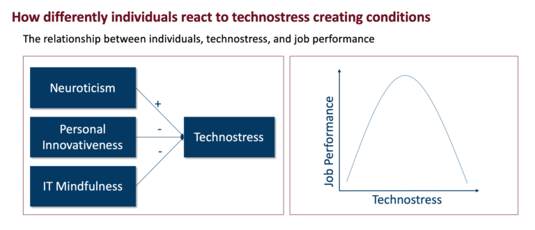 Study on Technostress in Companies published in the European Journal of Information Systems (EJIS)